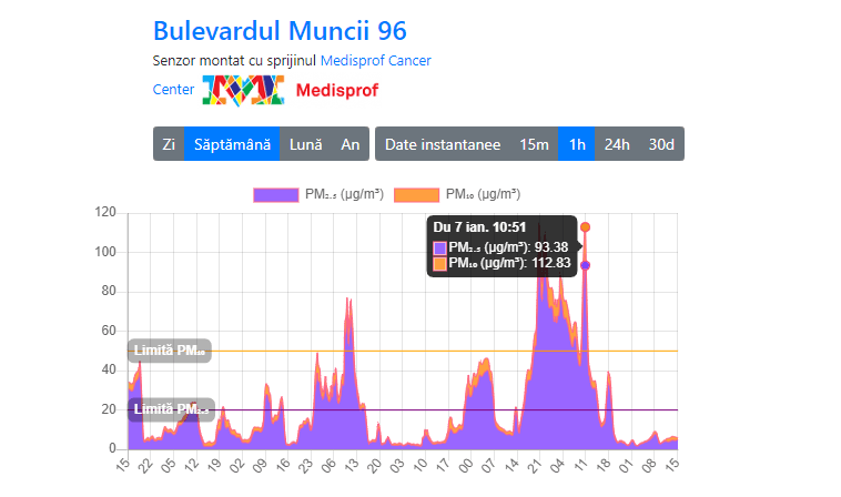 Stațiile platformei independente „Strop de Aer” din Cluj au înregistrat valori crescute la PM 2,5 și PM 10 în primele 7 zile din an. Foto: Luchiian Alexandru