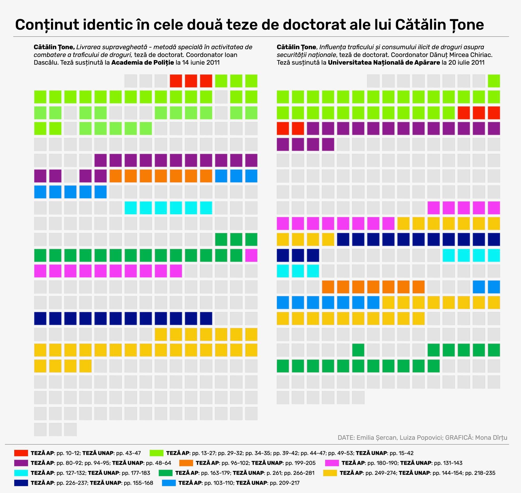 Cele două teze de doctorat ale lui Cătălin Țone includ 10 secvențe de text identic. În imagine, fiecare secvență este marcată cu o culoare diferită