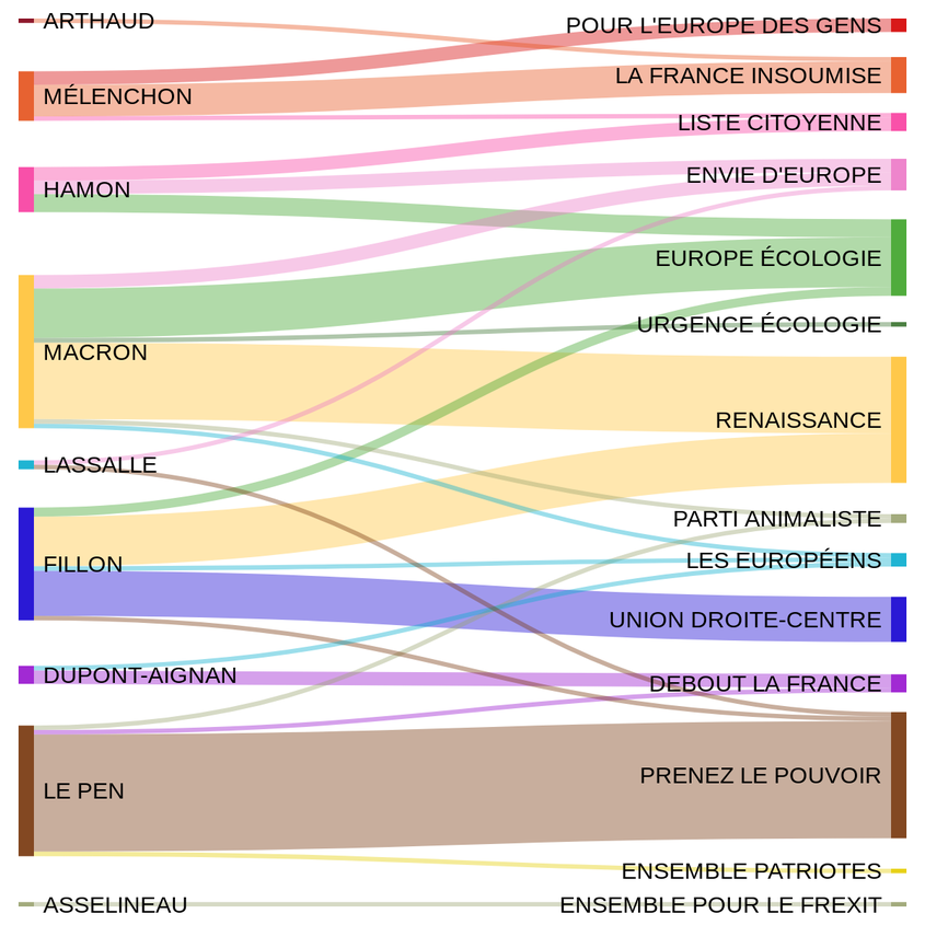 Graficul de mai sus arată cum au migrat votanții francezi între scrutinul prezidențial din 2016 (primul tur) și europarlamentarele din 2019. În partea stângă sunt indicați candidații prezidențiali din 2016, cu ponderile pe care le-au avut fiecare. De jos în sus: Marine Le Pen, candidatul Frontului Național de dreapta naționalistă; Nicolas Dupont-Aignan, candidatul Debout la France, partid de dreapta, conservator și eurosceptic; Francois Fillon, liderul și candidatul Uniunii de Centru-Dreapta; Emmanuel Macron, candidatul En Marche! (la europarlamentare partidul lui Macron a participat într-o coaliție numită Rennaisance); Benoit Hamon, candidatul Partidului Socialist; Jean-Luc Melenchon, candidatul La France Insoumise, partid de stânga filocomunistă. În dreapta graficului, ponderile partidelor și alianțelor la europarlamentarele din 2019. SURSA: data.gouv.fr