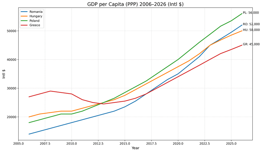 Evoluția PIB per capita (PPP) pentru România, Polonia, Ungaria și Grecia în ultimii 20 de ani. Se remarcă deceniul pierdut de Grecia, precum și dinamica inferioară de creștere ulterioară față de România