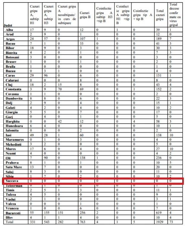 Statistica INSP pentru cazurile de gripă în 2020