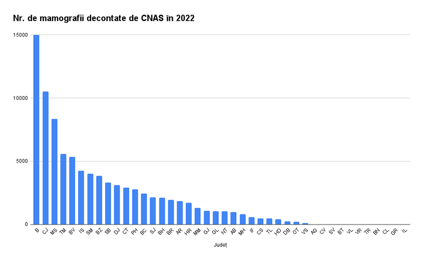 Numărul de mamografii decontate de CNAS în anul 2022 pe județe. Sursa: date furnizate de CNAS în urma unei solicitări de informații publice