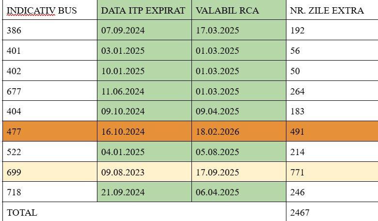 Sursa Info Tabel: Registrul Auto Român/ Baza de date cu asigurările obligatorii de răspundere civilă auto încheiate pe teritoriul României