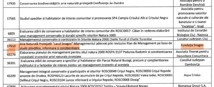Extras din răspunsul oferit PressOne de către ministerul Investițiilor și Proiectelor Europene, cu privire la proiectele de conservare finanțate prin POS Mediu 2007-2013