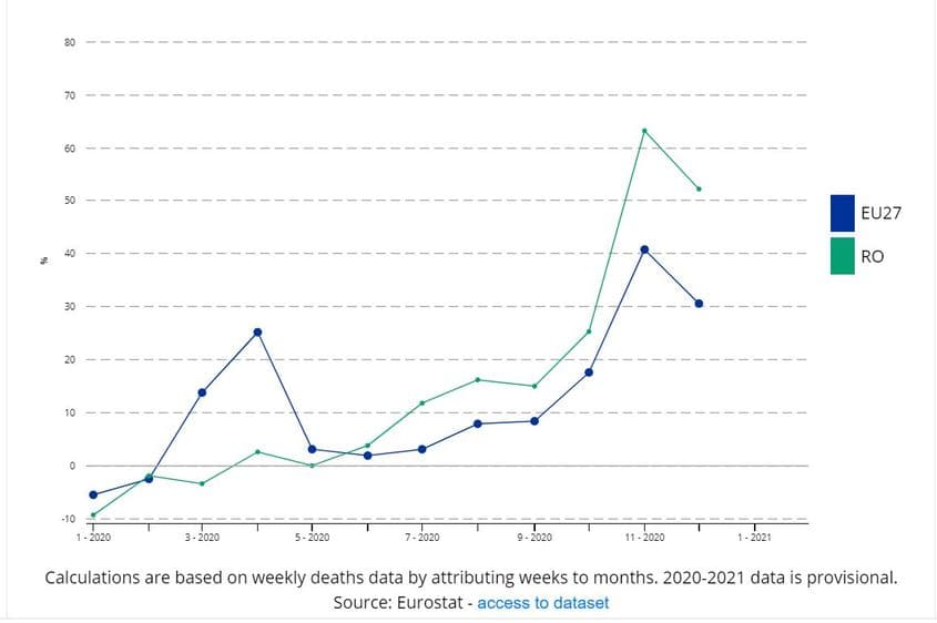 Mortalitatea în exces în 2020 în România, în procente lunare, comparat cu media UE. Sursa: <a target="_blank" rel="noreferrer noopener" href="https://ec.europa.eu/eurostat/statistics-explained/index.php?title=Excess_mortality_-_statistics#Excess_mortality_in_the_European_Union_between_January_2020_and_January_2021" target="_blank">Eurostat</a>