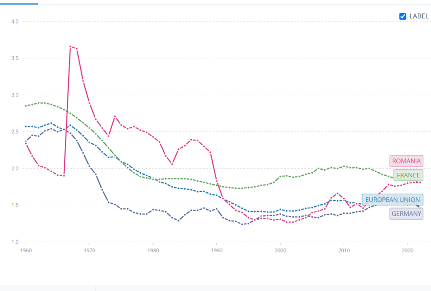 <em>Datele Băncii Mondiale arată că România, după saltul de la 1.9 la 3.7 nașteri vii în anii ’60, odată cu decretul anti-avort, a ajuns la o rată de 1.8 în 2022</em>