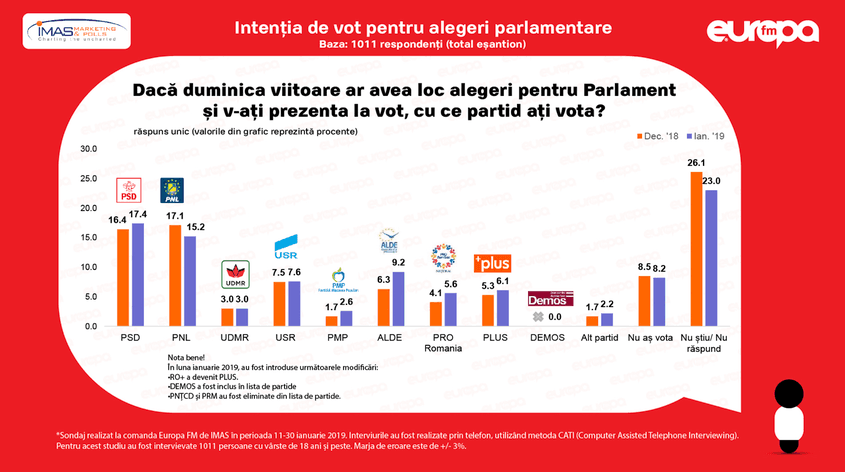 Exemplu de sondaj recent în care sunt menţionate explicit instituția care a realizat sondajul, cine l-a comandat, care sunt datele tehnice (perioadă de realizare, mărimea eșantionului, perioadă, marjă de eroare) și cum a fost formulată întrebarea,