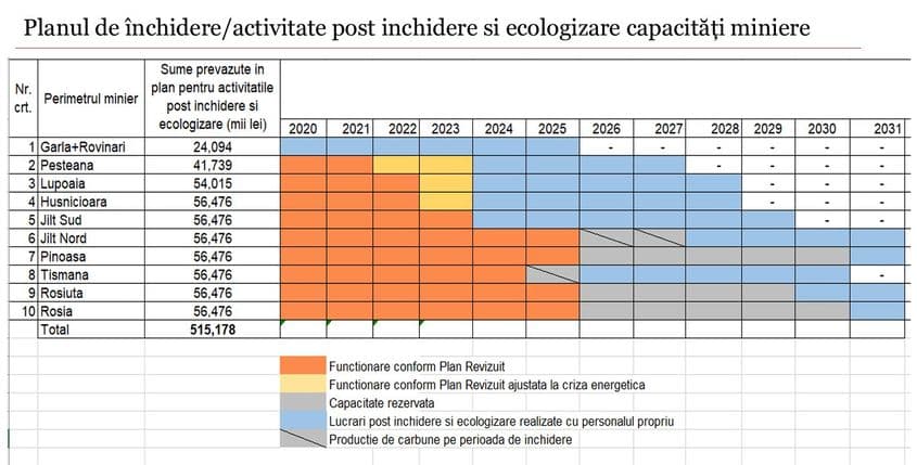 Conform planului revizuit de restructurare a CEO, până în decembrie 2032 toate capacitățile miniere ar urma să fie închise și ecologizate. Foto: captură Planul de restructurare revizuit al Complexului Energetic Oltenia 2021-2026 cu perspectiva 2030