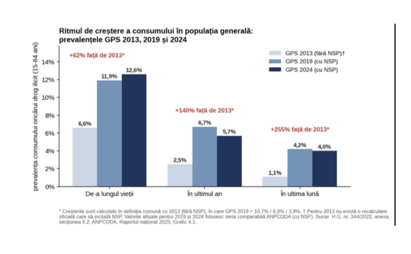 Consumul de substanțe actual a crescut cu peste 255% față de anul 2013