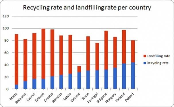 România reciclează doar 13% din gunoiul pe care îl produce. Sursa: site-ul Comisiei Europene