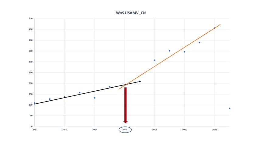 Cum a crescut producția științifică la Universitatea de Științe Agricole și Medicină Veterinară din Cluj-Napoca. Sursa: date disponibile pe platforma Web of Science.