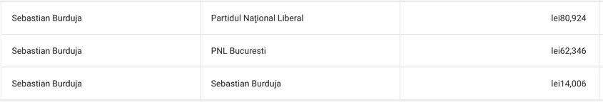 <em>Sursă: </em><a target="_blank" href="https://www.facebook.com/ads/library/report/?source=nav-header"><em>Meta Ad Library Report</em></a><em>.</em><em> Conturile de pe care se promovează Sebastian Burduja pe Meta</em>