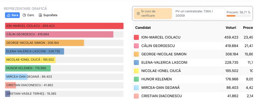 Fotografie de moment a României, la 36% voturi numărate