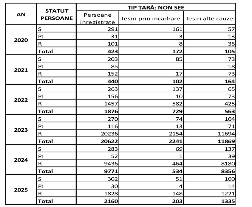 Legenda:<br>S = străini<br>PI = pers beneficiare de altă formă de protecție internațională<br>R = refugiați<br><br>SURSA: ANOFM