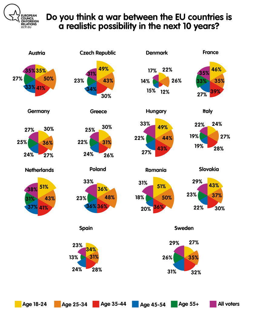 51% dintre tinerii de 18-24 de ani din România au răspuns „da” la întrebarea „Credeți că un război între țările UE e o posibilitate realistă în următorii 10 ani?”. SURSA: European Council on Foreign Relations