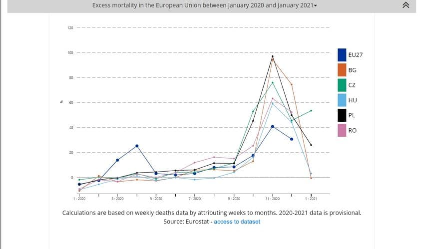 Mortalitatea în exces (din toate cauzele) în cursul anului 2020 în principalele țări estice, comparată cu media Uniunii Europene. Sursa: <a target="_blank" rel="noreferrer noopener" href="https://ec.europa.eu/eurostat/statistics-explained/index.php?title=Excess_mortality_-_statistics" target="_blank">Eurostat</a>
