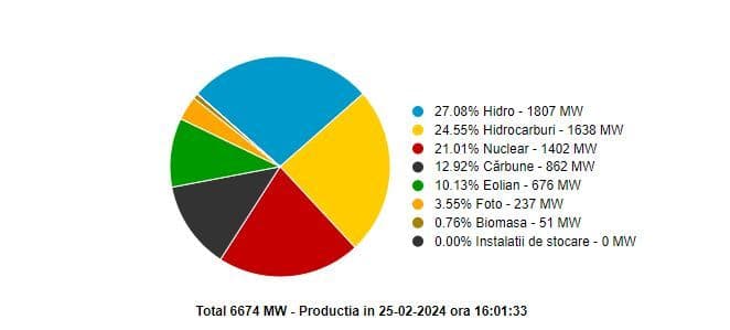 Cât la sută din producția de energie electrică din România este pe bază de cărbune, februarie 2024. Foto: Sistemul Energetic Național