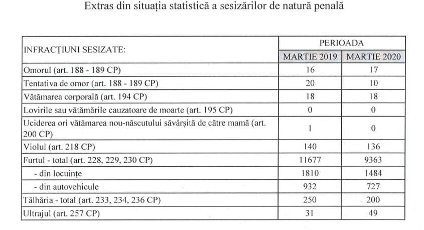 Sursa: Statistica Poliției Române, aferentă lunilor martie 2019-2020, comparativ.