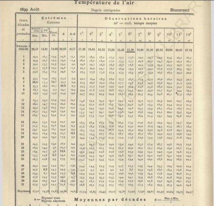 Tabel tipărit „Température de l’air”, stația Institutului Meteorologic din București, pentru luna august a anului 1899. Sursă: <a target="_blank" rel="noreferrer noopener" href="https://dspace.bcu-iasi.ro/handle/123456789/109724" data-type="URL" data-id="https://dspace.bcu-iasi.ro/handle/123456789/109724" target="_blank">Analele Institutului Meteorologic al României pe anul 1889, Tom.5</a>