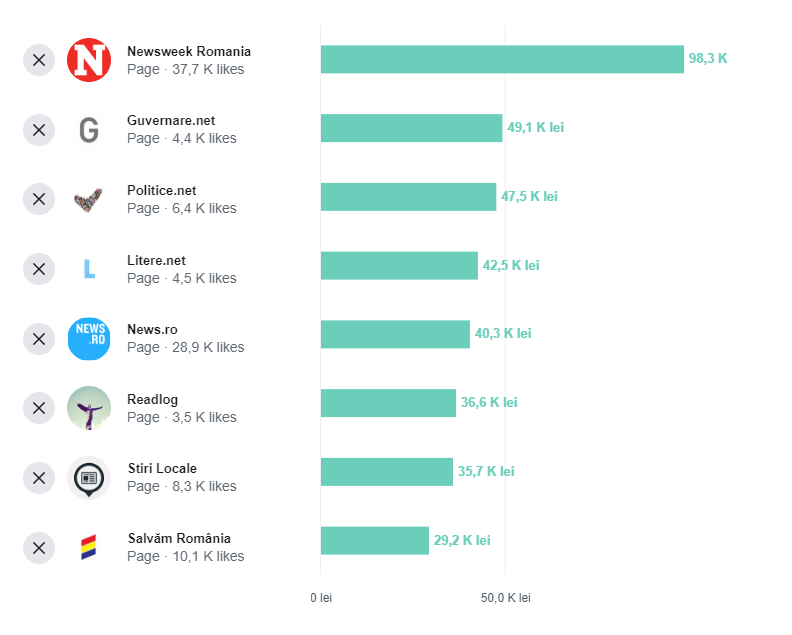 Așa arată topul site-urilor care au sponsorizat conținut politic în ultimele 90 de zile