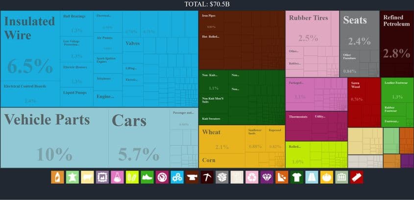 Prin comparație cu economia comunistă, România de azi exportă preponderent electrotehnică, subansamble de mașini și mașini. Sursa: Observatory of Economic Complexity