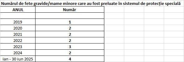 Evoluția numărului de mame minore din județul Maramureș luate în evidență de Protecția Copilului
