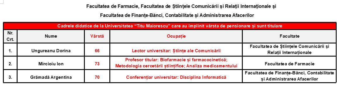 Tabel cu profesorii titulari de la Facultatea de Farmacie, Facultatea de Științele Comunicării și Relații Internaționale și Facultatea de Finanțe-Bănci, Contabilitate și Administrarea Afacerilor care au împlinit vârsta de pensionare