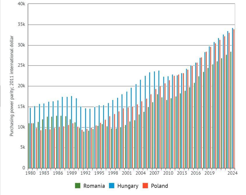 Produsul intern brut pe cap de locuitor din România în perioada 1980 - 1989 (cu verde, prețuri constante, paritatea puterii de cumpărare) era scăzut față de Ungaria și relativ mai ridicat față de Polonia comunistă. Sursa: IMF via Knoema