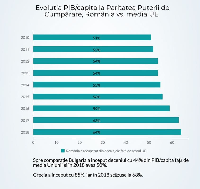 Deși PIB-ul per capita a crescut în general, el este distribuit inegal, ceea ce stârnește tensiuni în societate