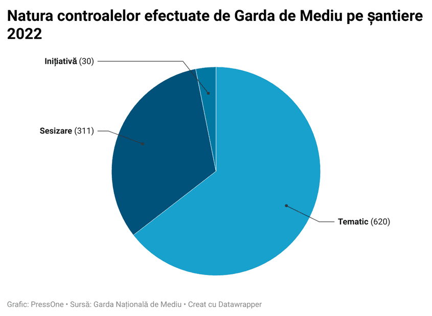 Câte controale au fost făcute de Garda de Mediu în 2022 pe șantierele din țară ca urmare a unei sesizări, câte la inițiativa instituției și câte controale tematice