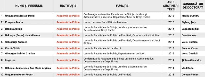 Lista cadrelor didactice din Academia de Poliție ale căror teze prezintă depășiri ale coeficienților de similitudine admiși