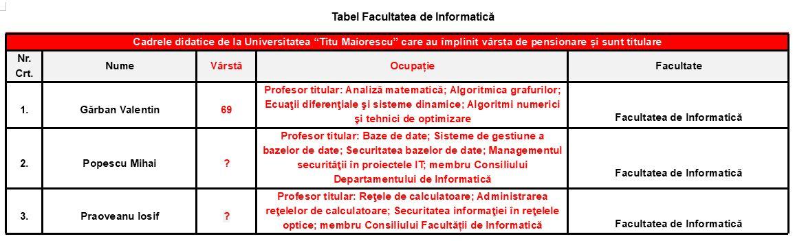 Tabel cu profesorii titulari angajați ai Facultății de Informatică din cadrul Universității “Titu Maiorescu” din București, care au împlinit vârsta de pensionare