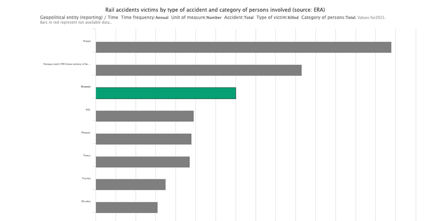 În 2021, România a fost pe locul 3 în topul numărului de morți în accidente feroviare produse în UE. Sursa: Eurostat