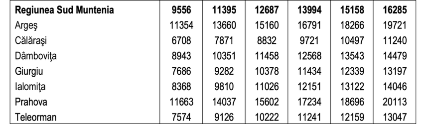 Posibila evoluție a PIB-ului pe cap de locuitor în județele din Regiunea Sud Muntenia, conform datelor furnizate de Comisia Națională de Strategie și Prognoză în ianuarie 2023.