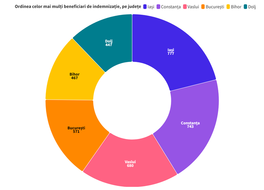 Ordinea-celor-mai-multi-beneficiari-de-indemnizatie-pe-judete