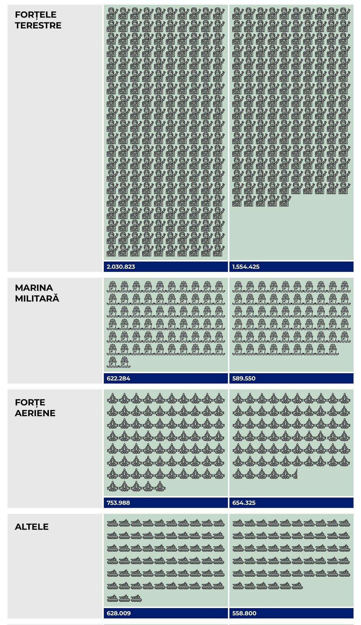 Forțele NATO se reduc numeric, dar rămân superioare celor ale Rusiei. Problema stă în capacitatea de a muta coerent și rapid aceste forțe în caz de nevoie. Iar efectivele prezente permanent în zona Mării Negre sunt mult inferioare Rusiei.