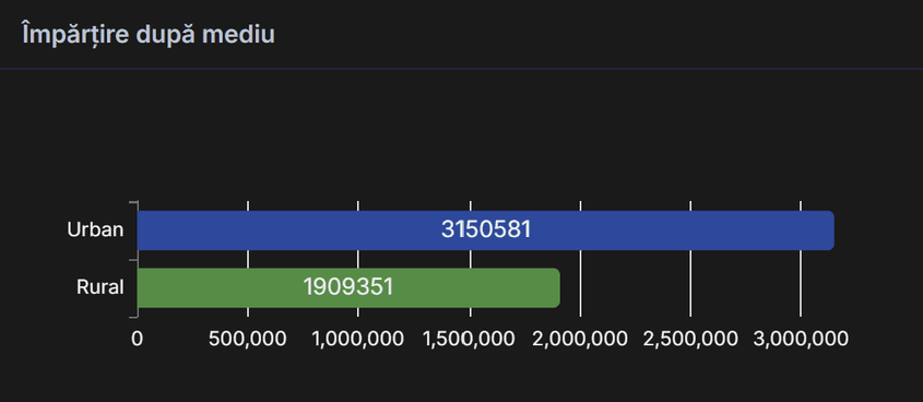Diferența între urban și rural. Sursa-AEP