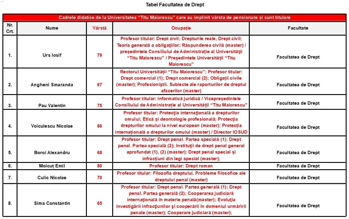 Tabel cu profesorii titulari angajați ai Facultății de Drept din cadrul Universității “Titu Maiorescu” din București, care au împlinit vârsta de pensionare