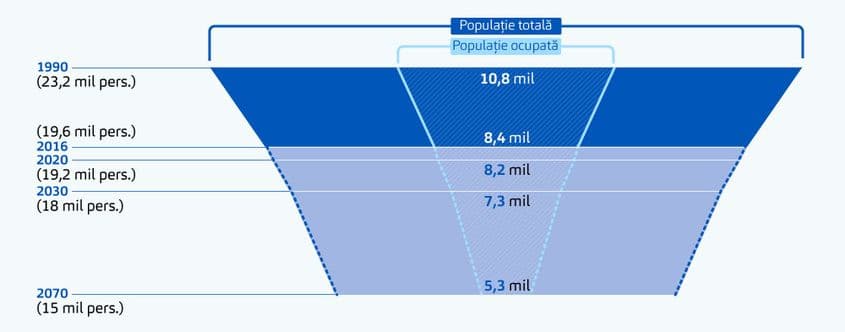 Scăderea dramatică a populației României este principala problemă care trebuie rezolvată în următorii ani. Sursa infografic: Confederația Concordia