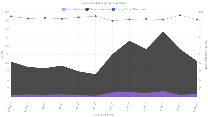 În decesele din ultimele 60 de zile, nevaccinații au un procent covârșitor Sursa: Grahps.ro