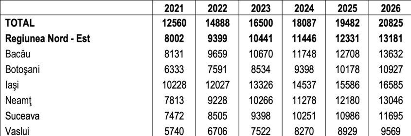 Posibila evoluție a PIB-ului pe cap de locuitor în județele din Regiunea Nord-Est, conform datelor furnizate de Comisia Națională de Strategie și Prognoză în ianuarie 2023.