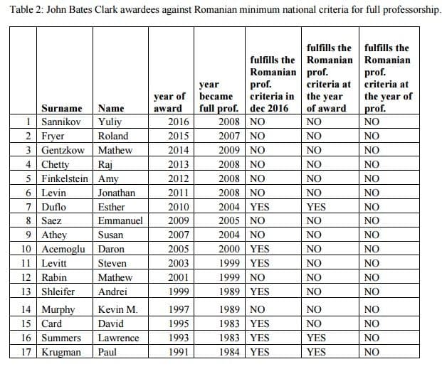 Laureați ai medaliei Clark față în față cu criteriile de profesorat din România.