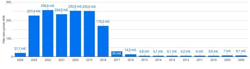Partidele din România au încasat 1.5 miliarde de lei din subvenții, între 2008 și 2024. sursa grafic: AEP, banipartide.ro