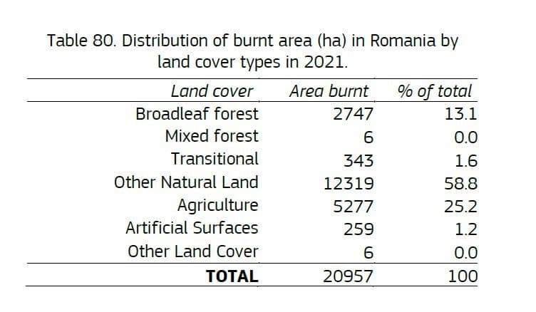 Graficul preluat din<em> San-Miguel-Ayanz, J., Durrant, T., Boca, R., Maianti, P., Libertá, G., Artés-Vivancos, T., Oom, D., Branco, A., de Rigo, D., Ferrari, D., Pfeiffer, H., Grecchi, R., Onida, M., Löffler, P. 2022. Forest Fires in Europe, Middle East and North Africa 2021, Publications Office of the European Union, Luxembourg, 2022, doi:10.2760/34094, JRC130846</em>