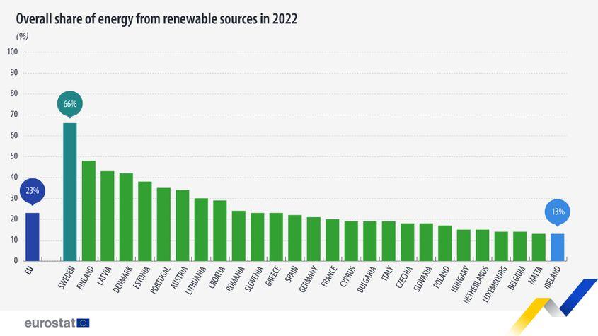 La nivel european, 23% din mixul energetic este acoperit de energie din surse regenerabile, conform datelor Eurostat