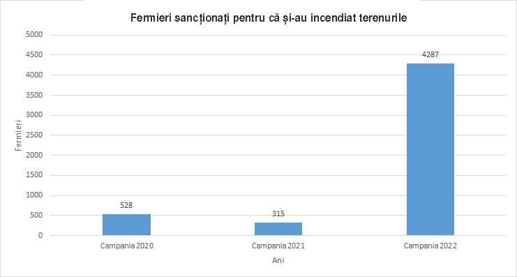 În graficul de mai sus apar situațiile în care APIA a stabilit că miriștea sau resturile vegetale și/sau pajiștile permanente au fost arse. Grafic realizat de PressOne în baza datelor furnizate de Agenția de Plăți și Intervenție pentru Agricultură