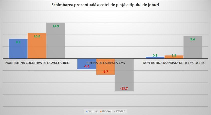 Sursa: Polarization of Jobs, Jaimovich and Siu