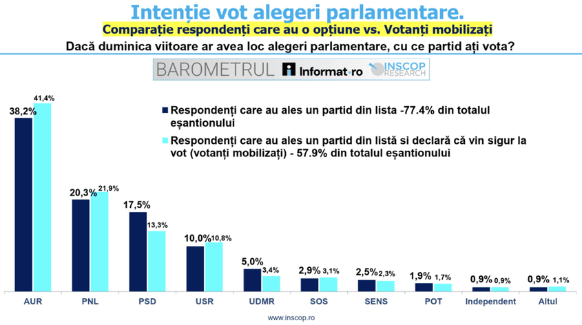 Cel mai recent sondaj INSCOP arată că, dacă duminica viitoare ar avea loc alegeri parlamentare, PNL ar fi al doilea cel mai votat partid. Foto: INSCOP
