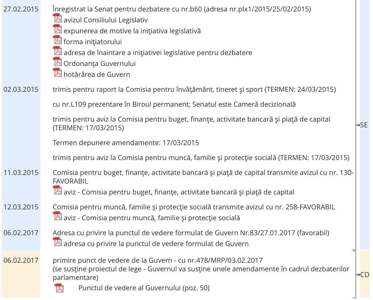 Parcursul legislativ la Senat, marcat cu albastru. Proiectul nu a mai intrat pe ordinea de zi din 2017 încoace, deci nu a mai ajuns să fie votat, așa că "amendamentele Cîmpeanu" au fost păstrate în lege.