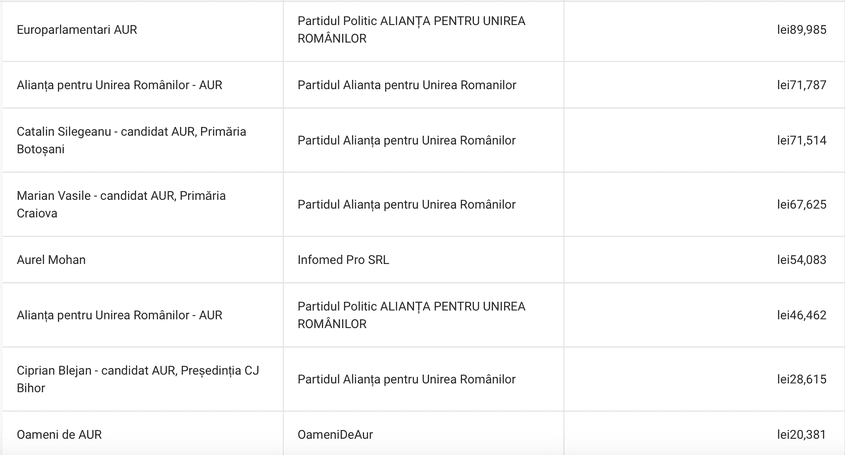 <em>Sursă: </em><a target="_blank" href="https://www.facebook.com/ads/library/report/?source=nav-header"><em>Meta Ad Library Report</em></a><em>, Top 10 conturi la căutarea după ”AUR” pe Meta</em><br>